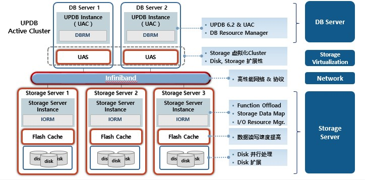 UPDB cluster