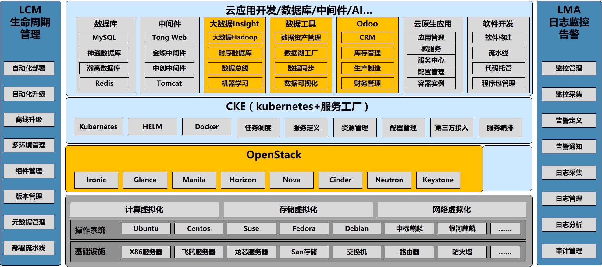 政务云解决方案