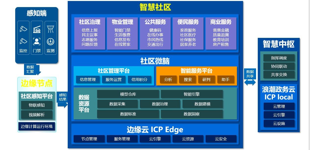 智慧社区云服务解决方案 智慧社区云服务解决方案