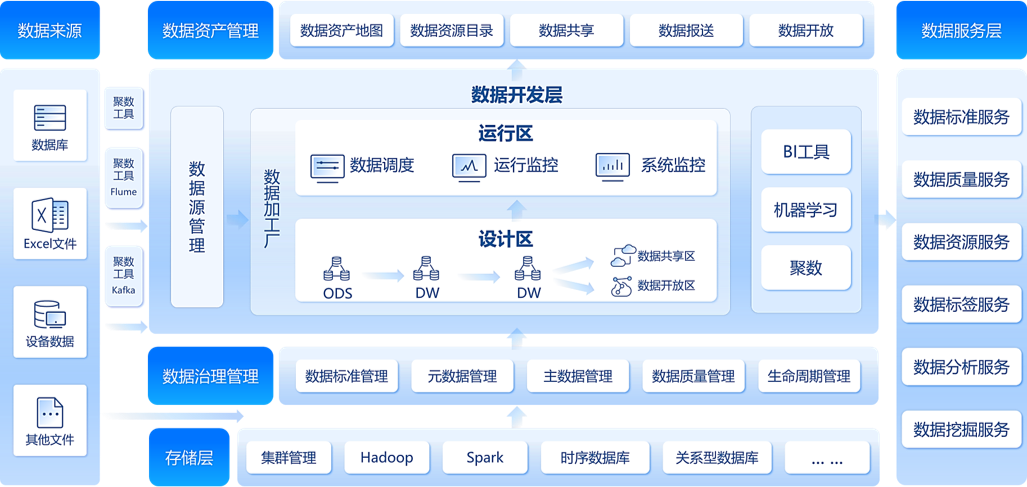 Data Management