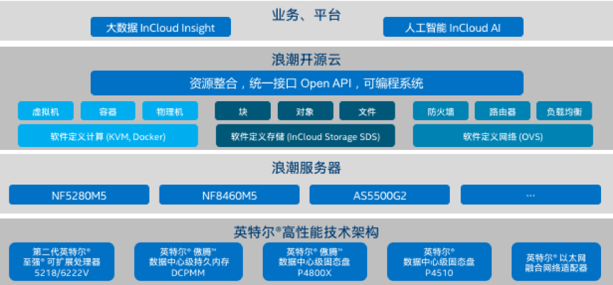 基于凯发k8一触即发云海•云数据中心操作系统的英特尔® 精选开源云解决方案